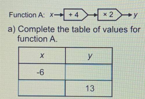 Complete the table of values for function A
