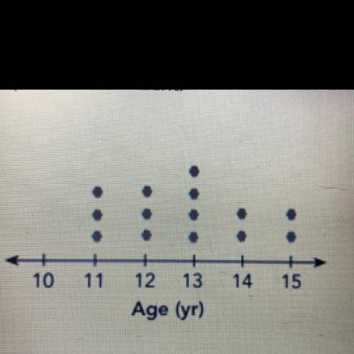 The dot plot shows the ages of students, in years, on a basketball team. Each dot represents 1 stud