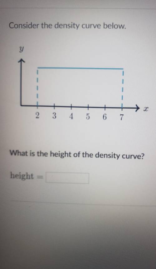 Find height of the density curve​