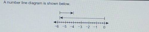 A number line diagram is shown below. -6 -5 -4 -3 -2 - 1 -0​