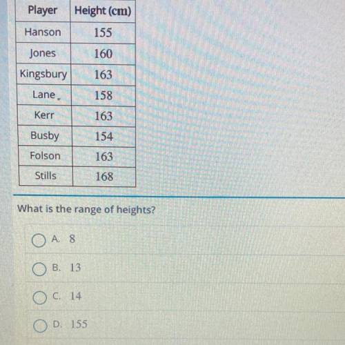 The heights of the girls on a basketball team are shown in the table.

Player Height (cm)
Hanson 1