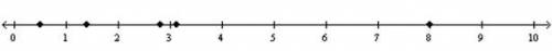 Graph the numbers √8, 1.4, √64, 1/2, π on a number line. Then, order the numbers from least to grea