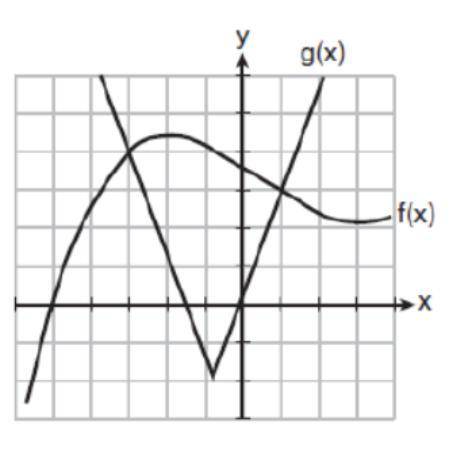 The graph shows two functions, f(x)and g(x). State all the values for which f(x)and g(x)