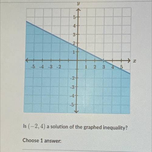 Is (-2, 4) a solution of the graphed inequality?
Choose 1 
Yes
No