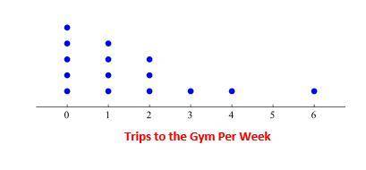 A group of health care workers were asked how many times per week they visited a gym. The data is s