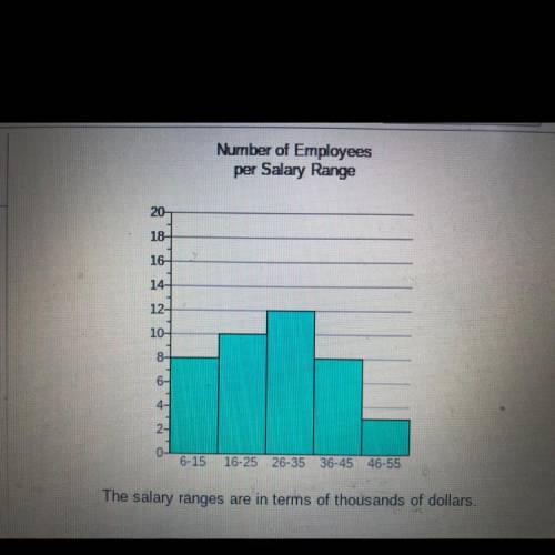 The histogram shows the number of part time and full time employees in each salary range for the Wa