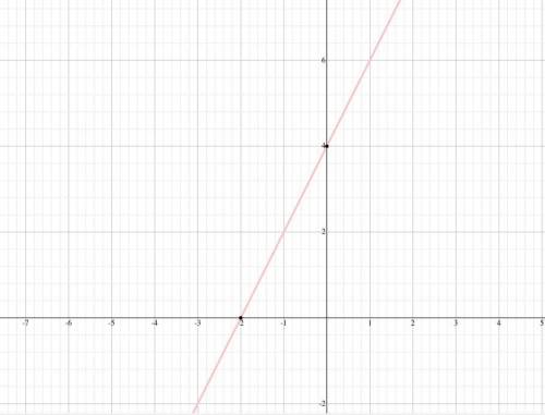 Graph the line with this equation.
y=2×+4