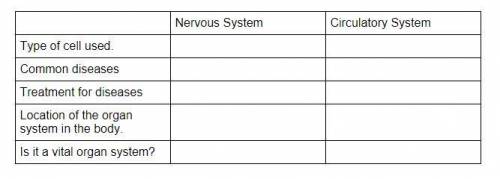 PLS HELP!!

Directions: Fill out the following chart about Nervous System and Circulatory System