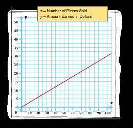 Terence sold frozen pizzas to support his youth group. The graph of this line is made up of points