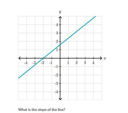 Whats the slope of the line?