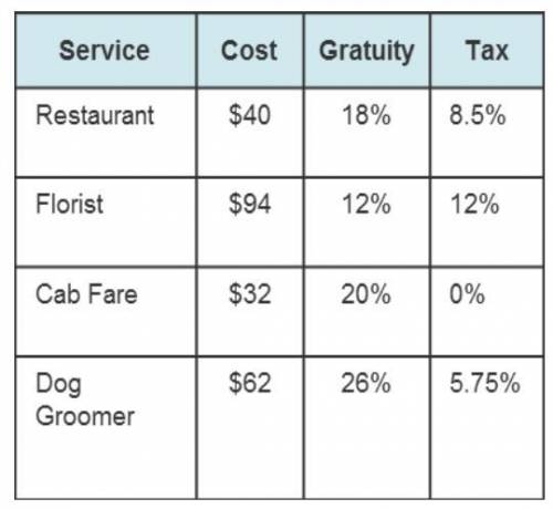 To what percent should the taxes for dog groomer be rounded in order to make reasonable estimates?