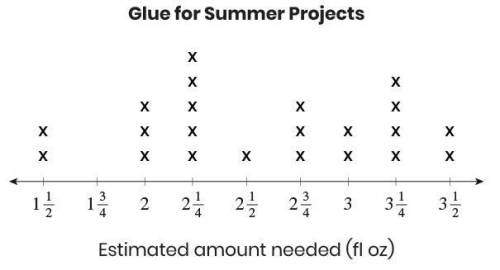 This line plot shows the estimated amount of glue needed for summer projects at a camp. Eric chose