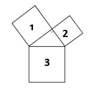 Which is true about the diagram below?

The area of Square 3 will be less than the sum of the area
