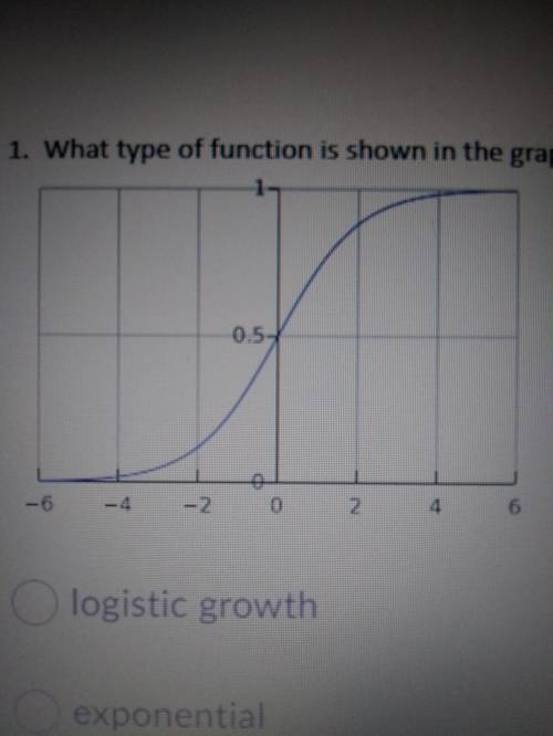 What type of function is shown in the graph?

A. Logistic growth
B. Exponential
C. Logarithmic
D.