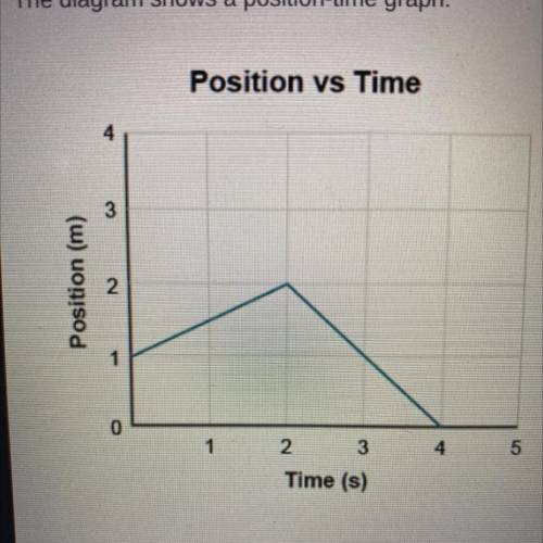 The diagram shows a position-time graph.

What is the displacement of the object?
0-2 m
Position v