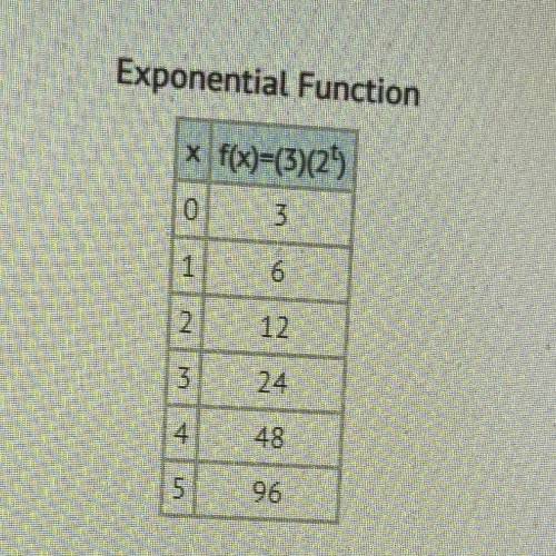 Exponential Function

x f(x)=(3)(2)
3
0
1
6
12
NM
24
4
48
5
96
Exponential functions grow by equal