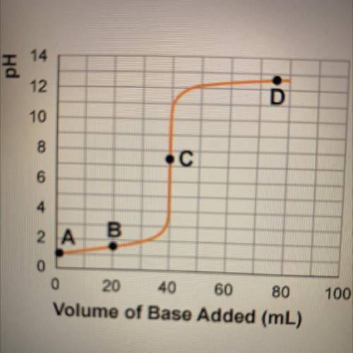 At which of the four labeled points on the titration curve below do you expect to find the highest