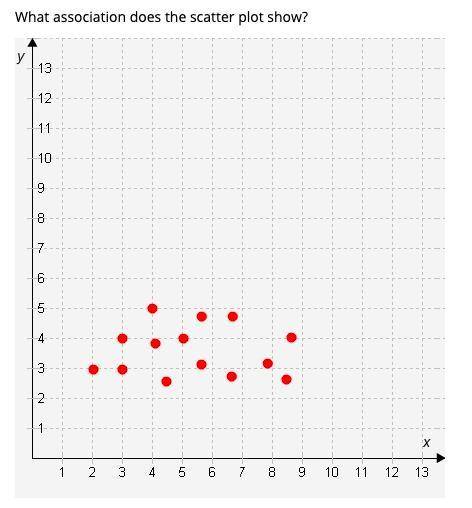 HELP NEEDED PLEASE!! WILL GIVE BRAINIEST
What association does the scatter plot show?
