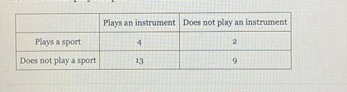 In a class of students, the following data table summarizes how many students play

an instrument