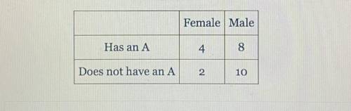 In a class of students, the following data table summarizes the gender of the students

and whethe
