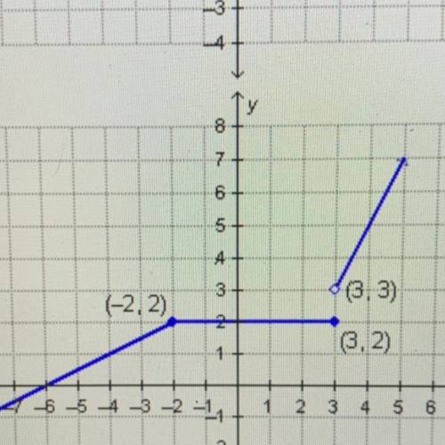 Which graph represents the following piecewise defined function.