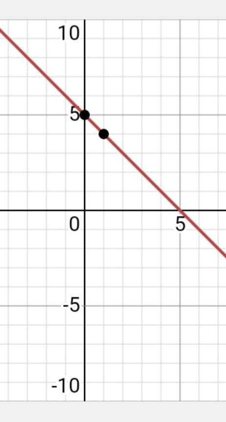 Show the given equation in a graphx + y = 5​