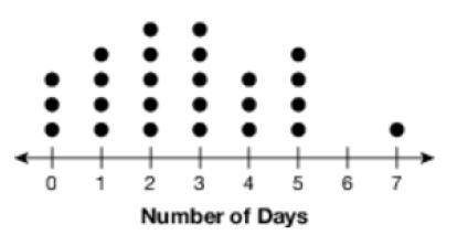 He dot plot below shows how many days this week students in 6th grade had a Poptart for breakfast.