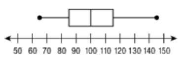 Which of the following statements best describes the data in the box plot?

A. 
The center of the