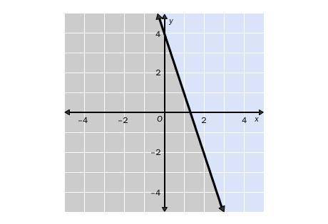6.

Write the linear inequality shown in the graph. The gray area represents the shaded region.
A.
