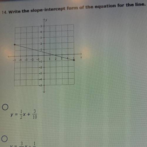 Write the slope-intercept form of the equation for the line
