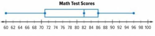 The box plot summarizes math text scores. What percent of the scored were between 71 and 96? Please