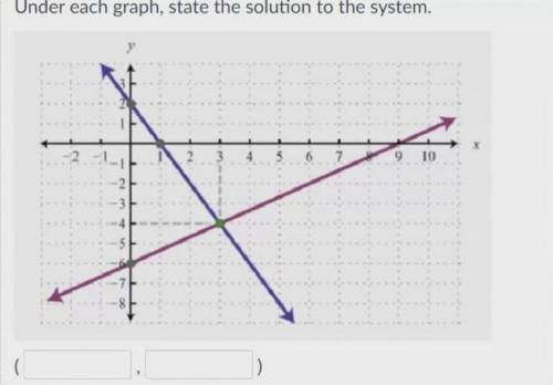 PLEASE HELP TIMED EXAM I WILL LOVE YOU FOREVER!!!

Under each graph, state the solution to the sys