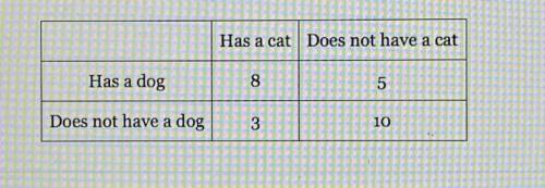 In a class of students, the following data table summarizes how many

students have a cat or a dog