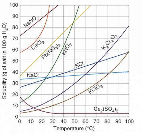 Use the solubility curve to answer the question. If the solution had 100 kg of solute dissolved in
