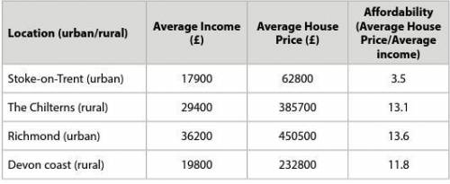Q11 Analyse the data in the figure below. It shows the affordability of houses in urban and rural a