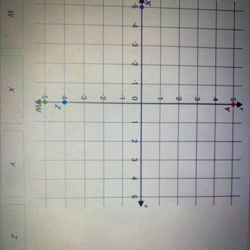 Which point has coordinates (0, -5) ?

Please help ASAP!! I will give 30 points too the correct an