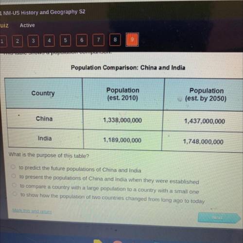 What is the purpose of this table?

O to predict the future populations of China and India
to pres