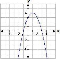 A parabola has a maximum value of 4 at x = -1, a y-intercept of 3, and an x-intercept of 1.

Which