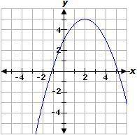 A parabola has a maximum value of 4 at x = -1, a y-intercept of 3, and an x-intercept of 1.

Which