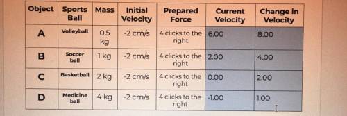 Which ball changed velocity the most?