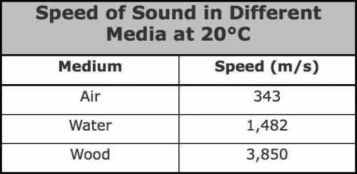 The speed of sound is determined by the temperature and density of the medium through which it trav