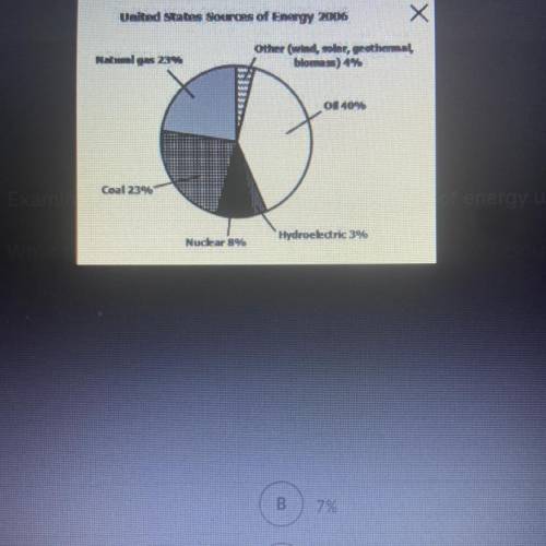 Examine the graph showing common sources of energy used in the United States in 2006.

What percen