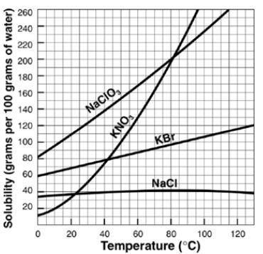 Which of the compounds shown in the graph is most soluble at 25°C?

A. KBr
B. NaClO3
C. KNO3
D. Na