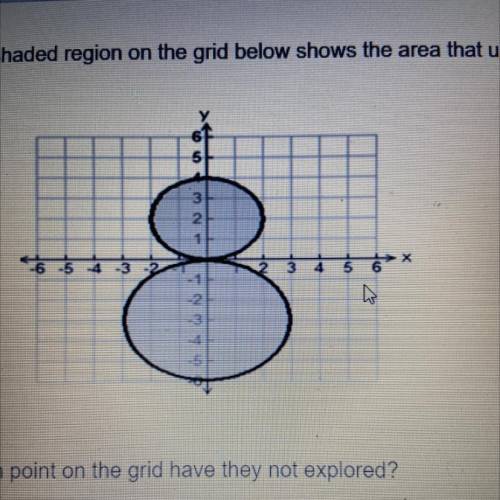 Which point on the grid have they not explored?

A. (0,3)
B. (-2,-2)
C. (3,-3)
D. (-3,1)