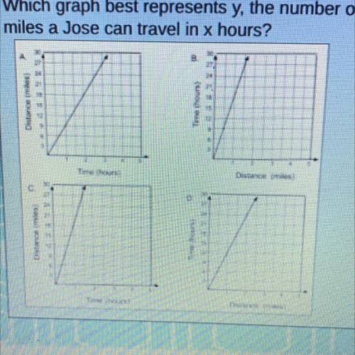 Jose rode his bike for 18 miles in one hour.

Which graph best represents y, the number of
miles a