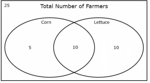 Select the correct answer.

The Venn diagram below shows the type of crops planted by 50 farmers i