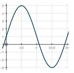 Use the function below (picture attached):

What are the amplitude and midline?
A. Amplitude: 5; m