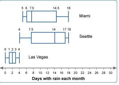 3. Scientists measured how many days had rain each month for three different cities. For example, i
