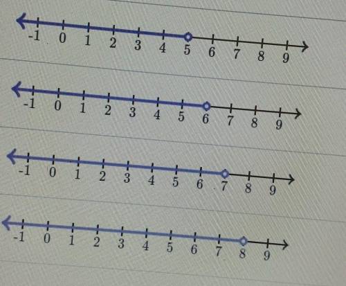 Choose the graph of the inequality X< 7choose one:​