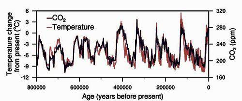 Glaciers typically grow during Ice Age cycles and retreat during interglacial periods. Over the las